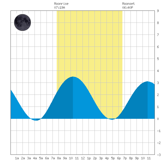 Sherwood Forest tide chart for Thursday, November 4, 2021