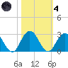 Sherwood Forest tide chart for Thursday, November 4, 2021