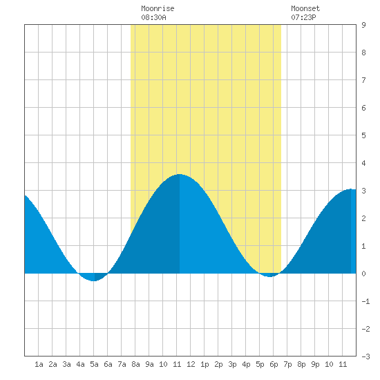 Sherwood Forest tide chart for Friday, November 5, 2021
