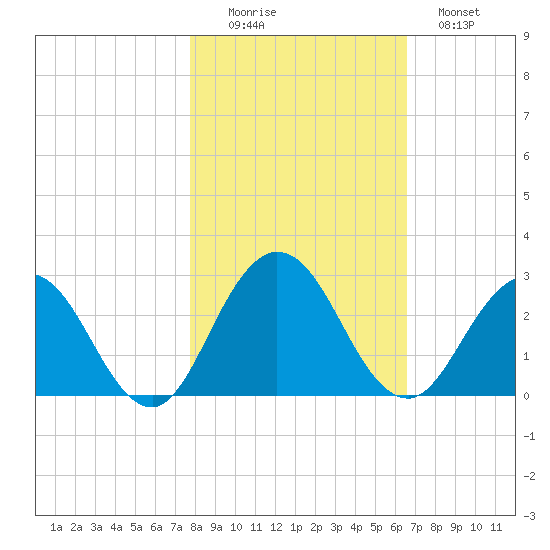 Sherwood Forest tide chart for Saturday, November 6, 2021