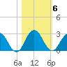 Sherwood Forest tide chart for Saturday, November 6, 2021