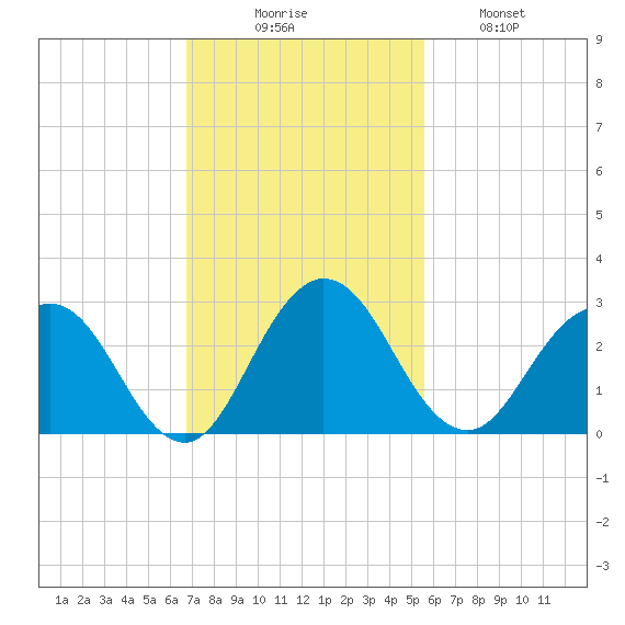 Sherwood Forest tide chart for Sunday, November 7, 2021