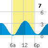 Sherwood Forest tide chart for Sunday, November 7, 2021
