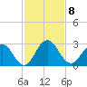 Sherwood Forest tide chart for Monday, November 8, 2021