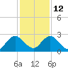 Sherwood Forest tide chart for Sunday, December 12, 2021