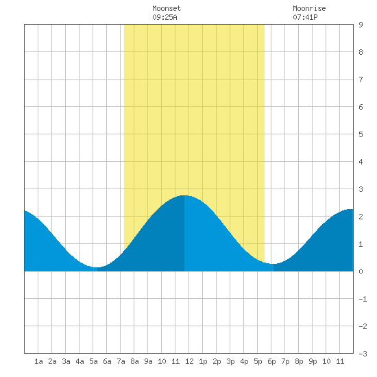 Sherwood Forest tide chart for Tuesday, December 21, 2021