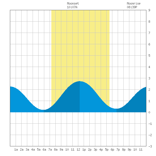 Sherwood Forest tide chart for Wednesday, December 22, 2021