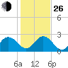 Sherwood Forest tide chart for Sunday, December 26, 2021