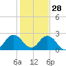 Sherwood Forest tide chart for Tuesday, December 28, 2021