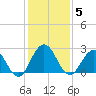 Sherwood Forest tide chart for Sunday, December 5, 2021