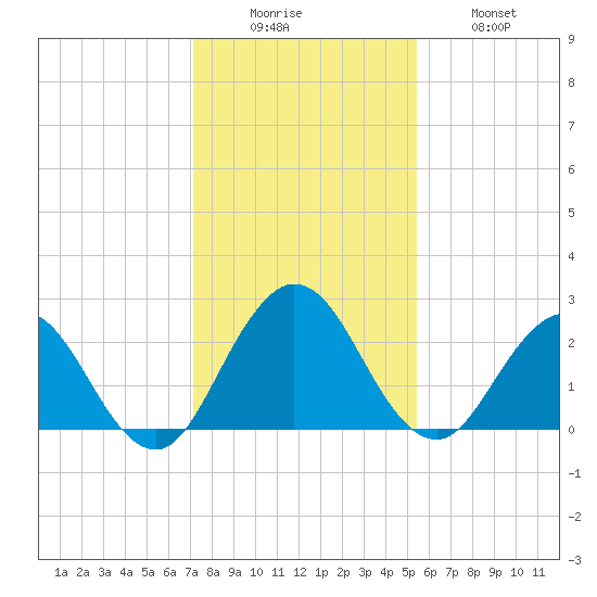 Sherwood Forest tide chart for Monday, December 6, 2021