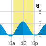 Sherwood Forest tide chart for Monday, December 6, 2021