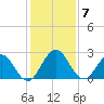 Sherwood Forest tide chart for Tuesday, December 7, 2021