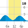 Sherwood Forest tide chart for Monday, January 10, 2022