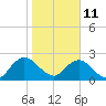 Sherwood Forest tide chart for Tuesday, January 11, 2022
