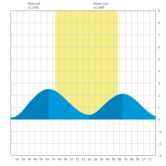 Sherwood Forest tide chart for Wednesday, January 12, 2022