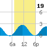 Sherwood Forest tide chart for Wednesday, January 19, 2022