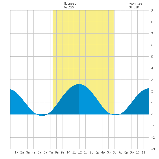 Sherwood Forest tide chart for Thursday, January 20, 2022