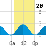 Sherwood Forest tide chart for Thursday, January 20, 2022