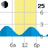 Sherwood Forest tide chart for Tuesday, January 25, 2022