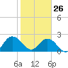 Sherwood Forest tide chart for Wednesday, January 26, 2022