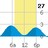 Sherwood Forest tide chart for Thursday, January 27, 2022