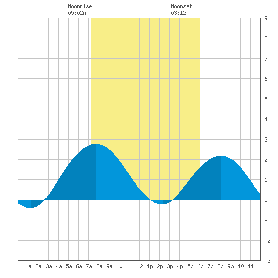 Sherwood Forest tide chart for Saturday, January 29, 2022