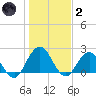 Sherwood Forest tide chart for Sunday, January 2, 2022