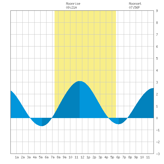 Sherwood Forest tide chart for Tuesday, January 4, 2022