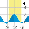 Sherwood Forest tide chart for Tuesday, January 4, 2022