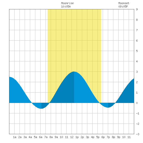 Sherwood Forest tide chart for Wednesday, January 5, 2022