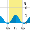 Sherwood Forest tide chart for Wednesday, January 5, 2022
