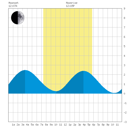 Sherwood Forest tide chart for Sunday, January 9, 2022