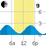 Sherwood Forest tide chart for Sunday, January 9, 2022