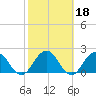 Sherwood Forest tide chart for Friday, February 18, 2022