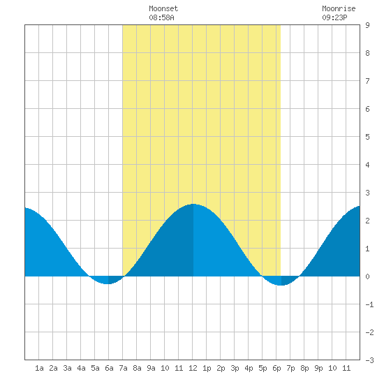 Sherwood Forest tide chart for Saturday, February 19, 2022