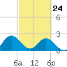 Sherwood Forest tide chart for Thursday, February 24, 2022