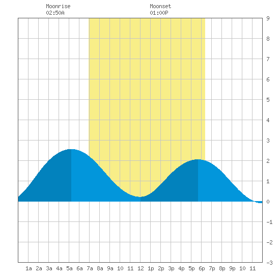 Sherwood Forest tide chart for Friday, February 25, 2022