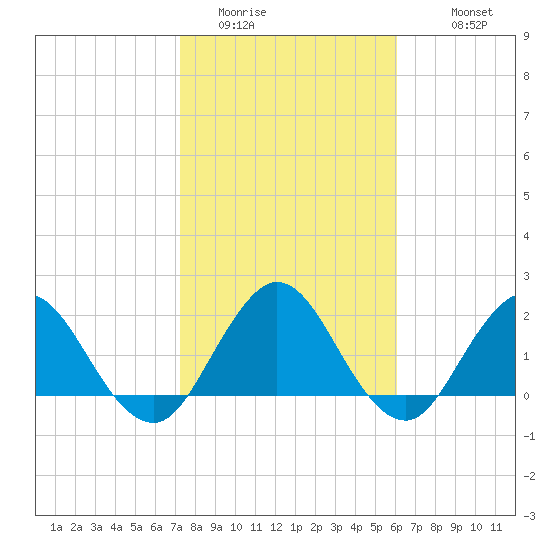 Sherwood Forest tide chart for Thursday, February 3, 2022