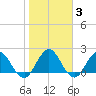 Sherwood Forest tide chart for Thursday, February 3, 2022