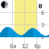 Sherwood Forest tide chart for Tuesday, February 8, 2022