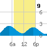 Sherwood Forest tide chart for Wednesday, February 9, 2022