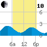 Sherwood Forest tide chart for Thursday, March 10, 2022