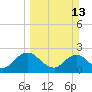 Sherwood Forest tide chart for Sunday, March 13, 2022