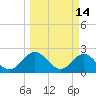 Sherwood Forest tide chart for Monday, March 14, 2022