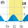 Sherwood Forest tide chart for Friday, March 18, 2022