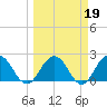 Sherwood Forest tide chart for Saturday, March 19, 2022