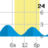Sherwood Forest tide chart for Thursday, March 24, 2022
