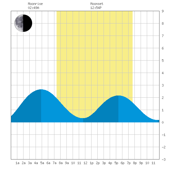 Sherwood Forest tide chart for Friday, March 25, 2022
