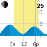 Sherwood Forest tide chart for Friday, March 25, 2022